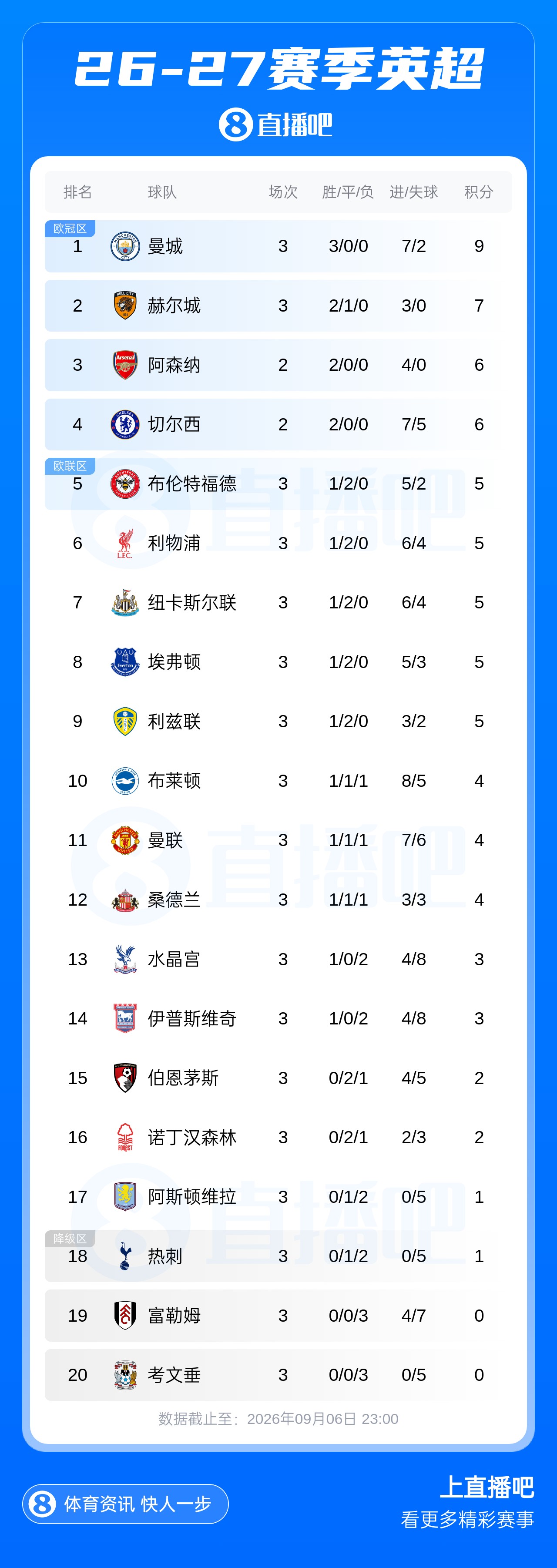 英超积分榜：曼联3轮1胜暂居第11 曼城3连胜领跑 车厂大战冲头名
